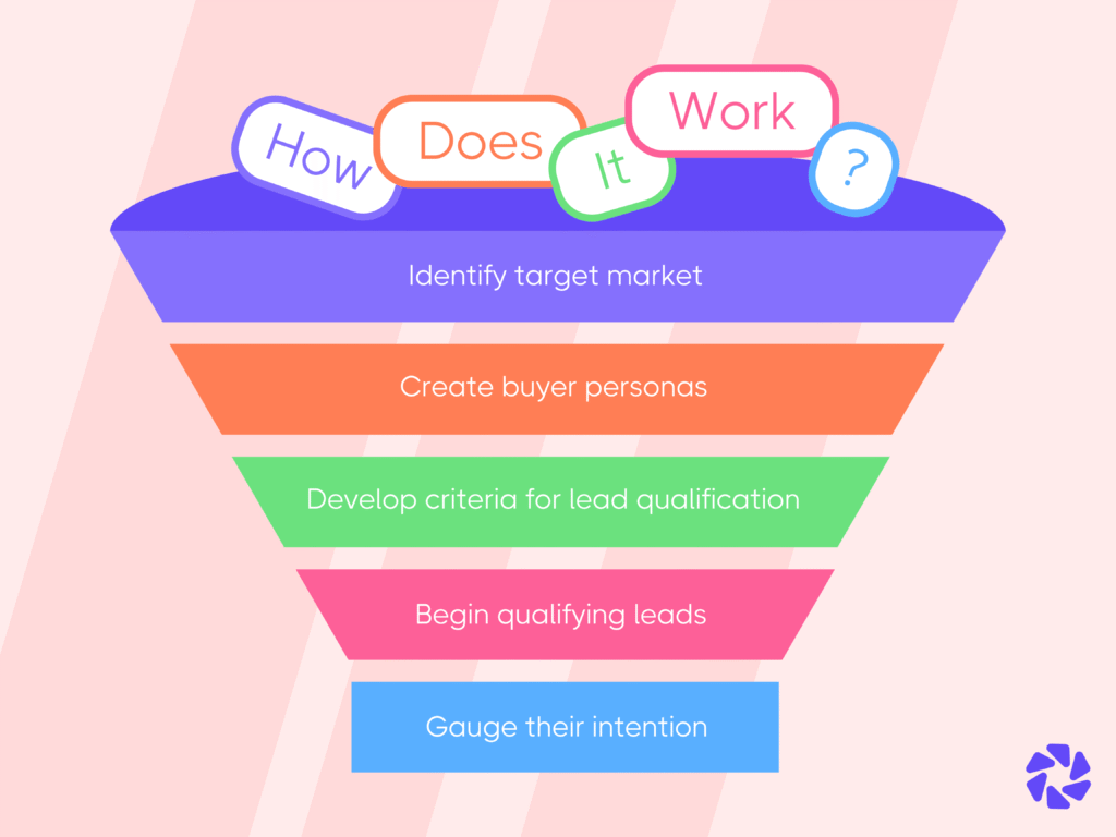 How Does Lead Qualification Work