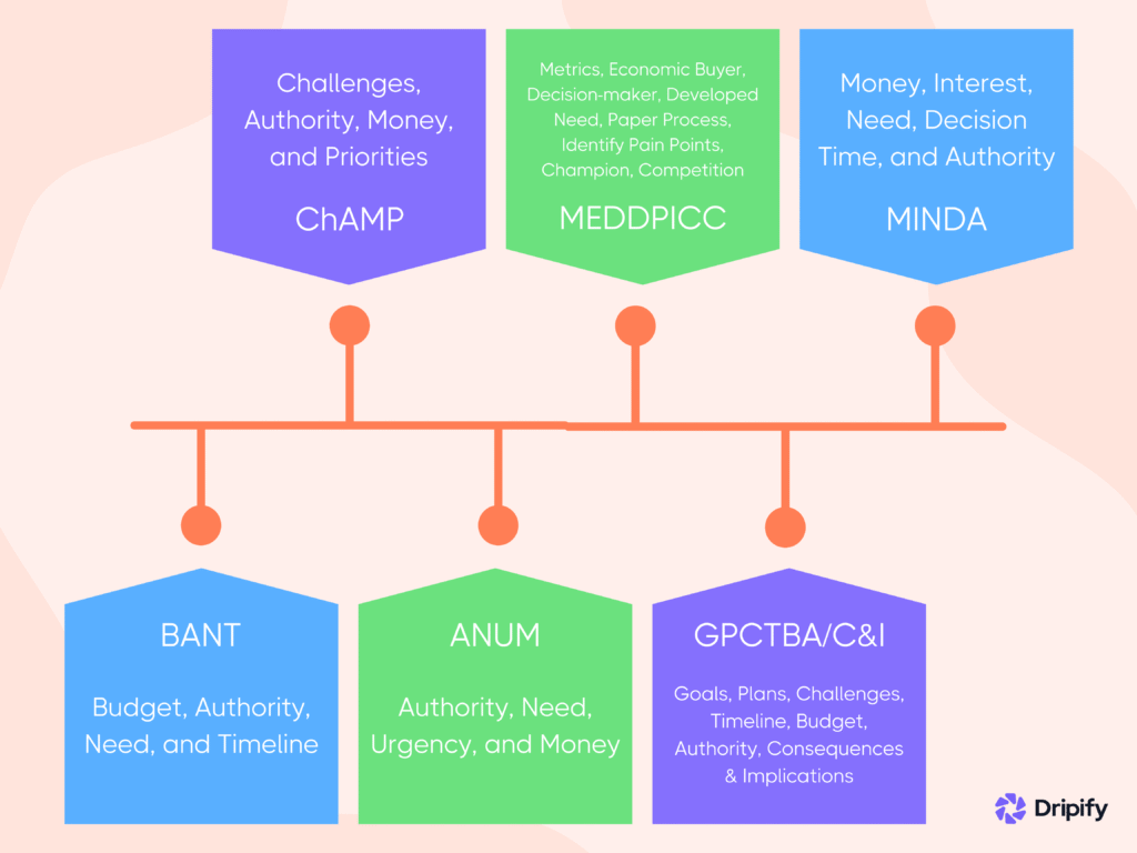 Lead Qualification Frameworks