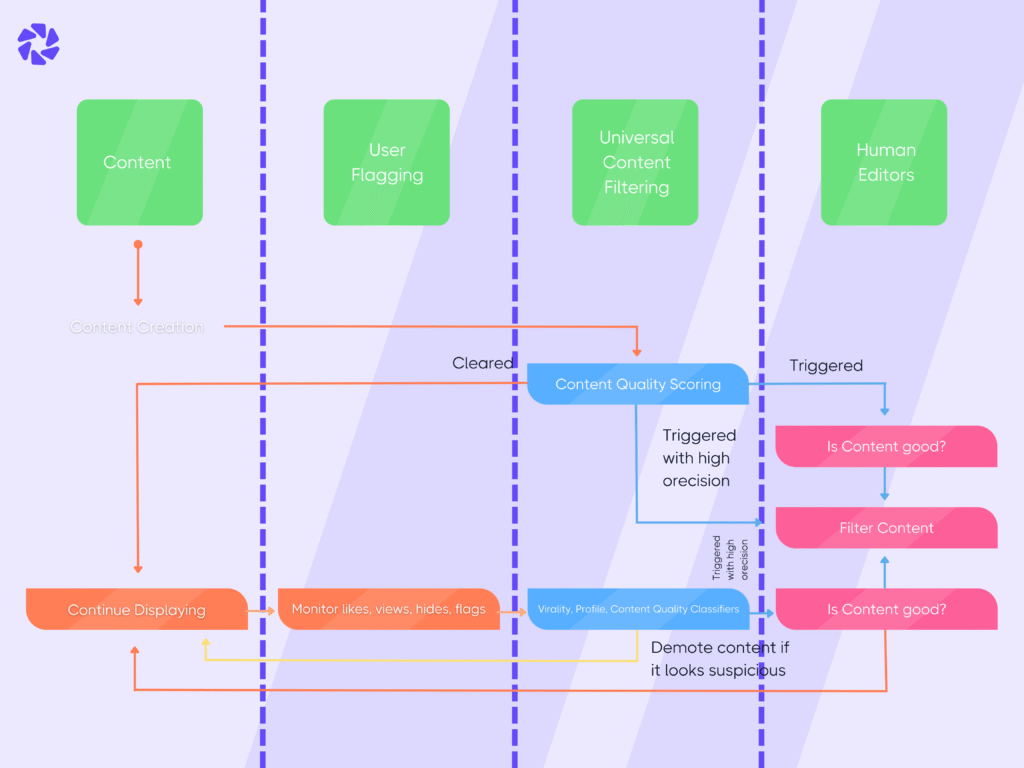 How Does the LinkedIn Algorithm Work