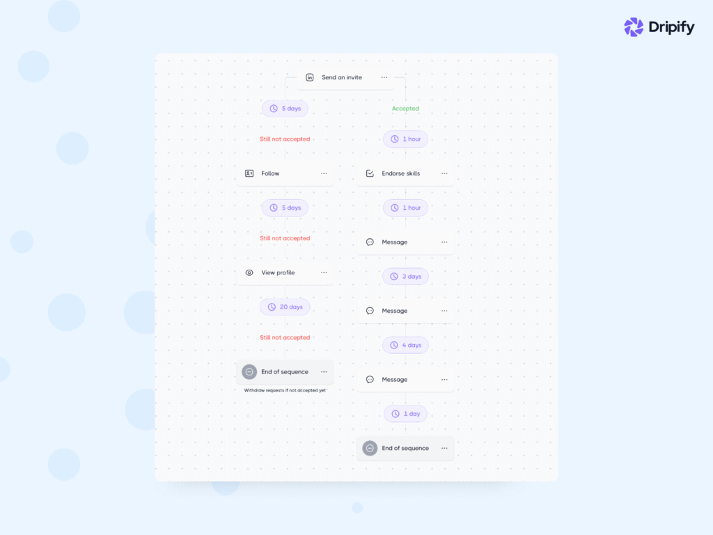 Dripify for Sales Teams: Automate Repetitive Tasks