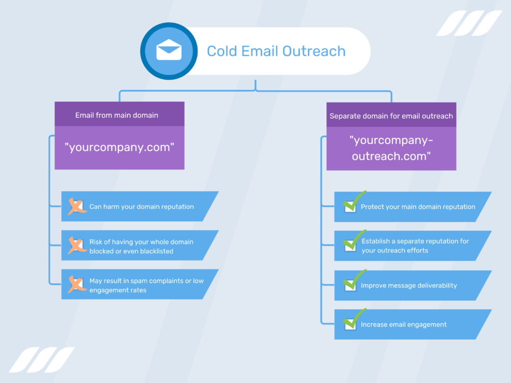 good idea to use a separate domain for cold email outreach