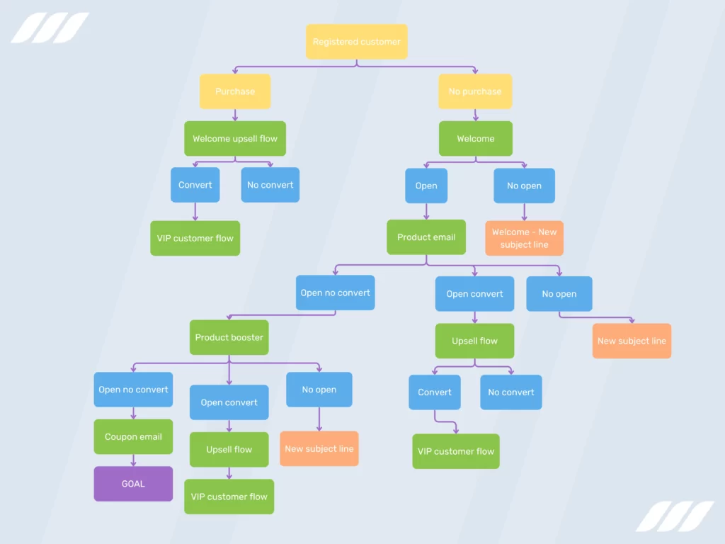 What Is Email Automation: Map Out Your Workflow
