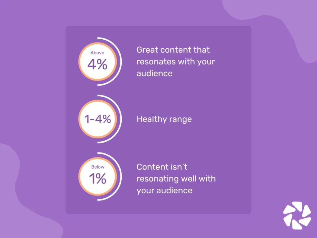 What Is a Good Engagement Rate on LinkedIn?