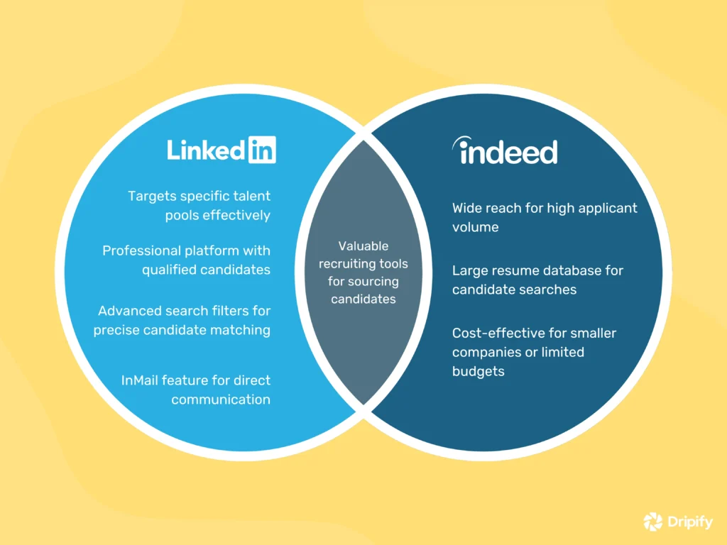 Indeed vs LinkedIn for Recruiting