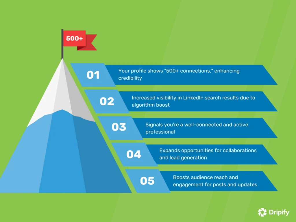What Happens When You Get 500 Connections on LinkedIn