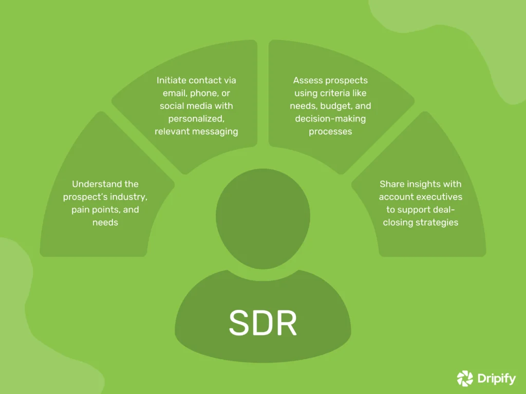 What Is a Sales Development Representative