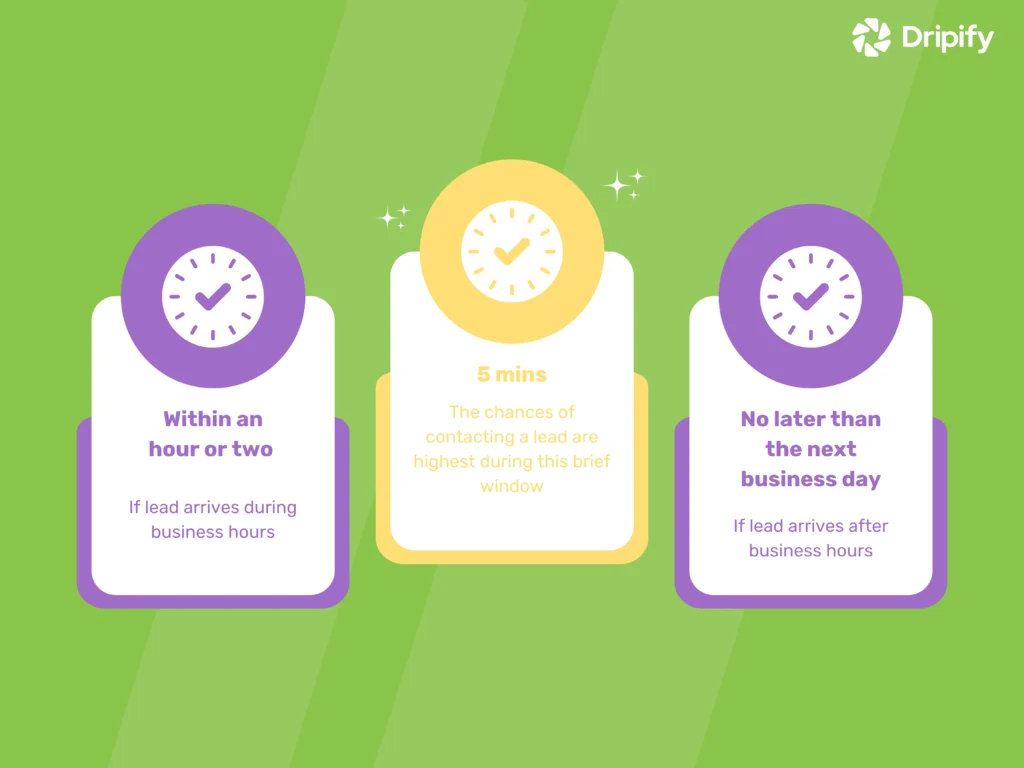 How Quickly Should You Respond to Leads?