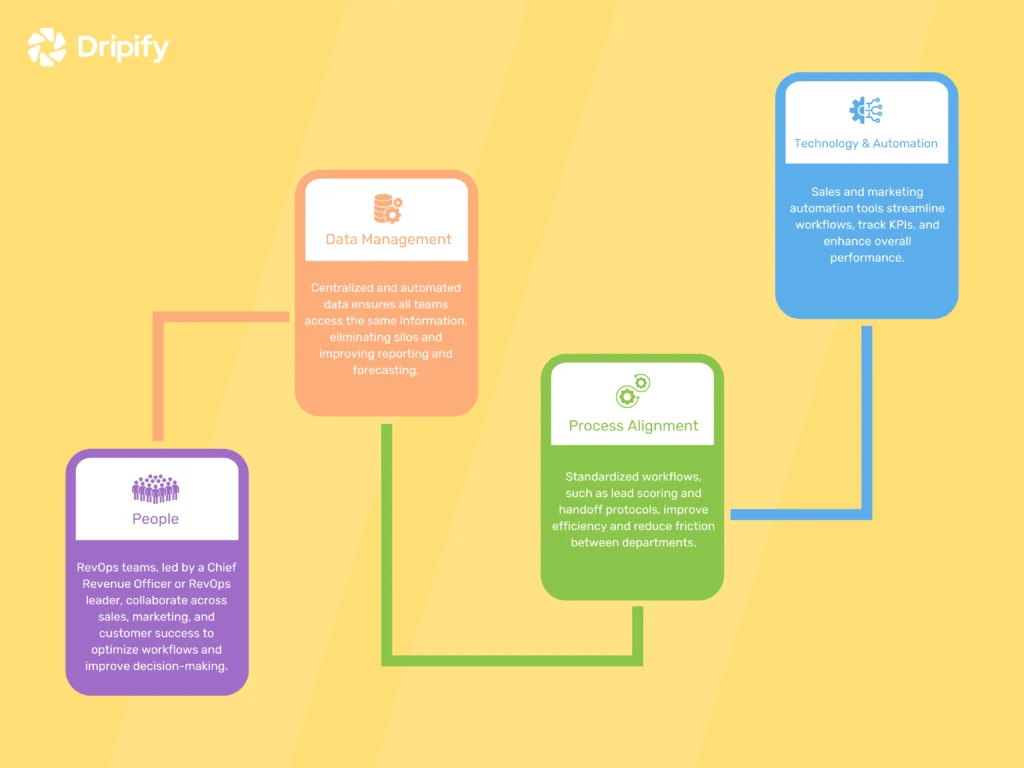 How Does Revenue Operations Work?