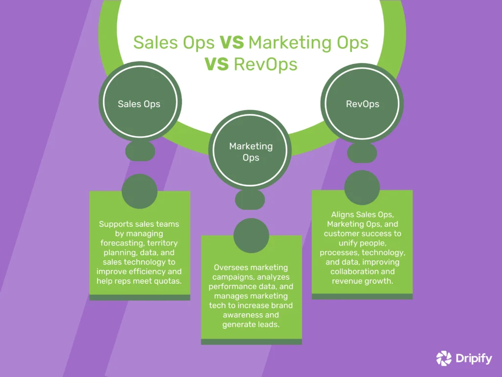 The Difference Between RevOps, Sales Operations, and Marketing Operations