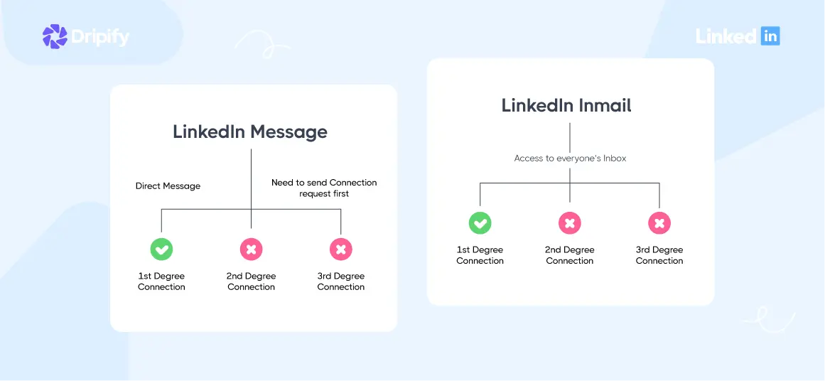 LinkedIn InMail vs Message